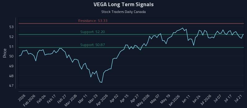 VEGA Long Term Analysis for July 22 2026 VEGA Long Term Analysis for July 22 2026