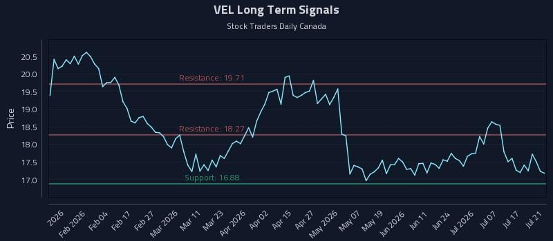 VEL Long Term Analysis for July 22 2026 VEL Long Term Analysis for July 22 2026