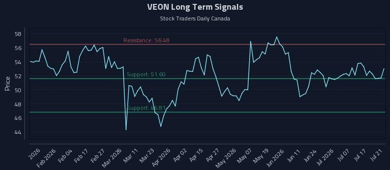 VEON Long Term Analysis for July 22 2026