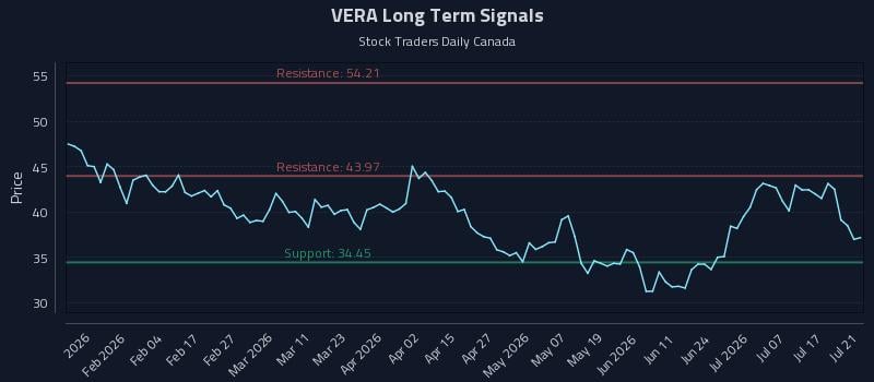 VERA Long Term Analysis for July 22 2026