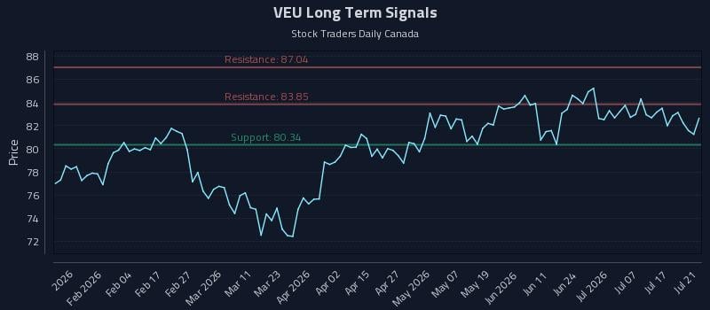 VEU Long Term Analysis for July 22 2026 VEU Long Term Analysis for July 22 2026