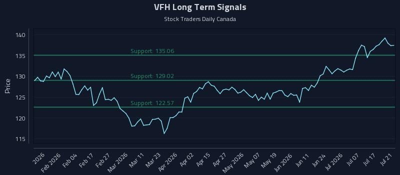 VFH Long Term Analysis for July 22 2026 VFH Long Term Analysis for July 22 2026