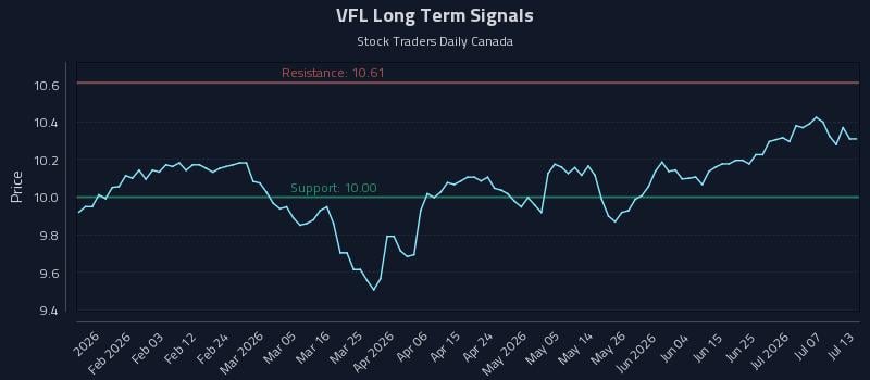 VFL Long Term Analysis for July 22 2026