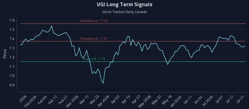 VGI Long Term Analysis for July 22 2026