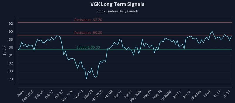 VGK Long Term Analysis for July 22 2026