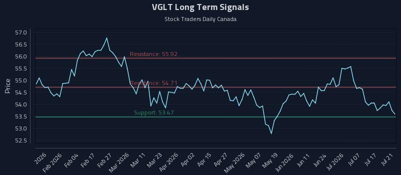 VGLT Long Term Analysis for July 22 2026