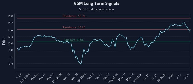 VGM Long Term Analysis for July 22 2026 VGM Long Term Analysis for July 22 2026