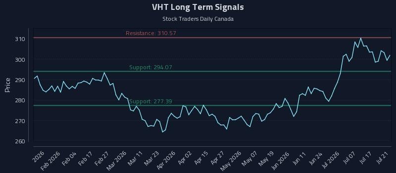 VHT Long Term Analysis for July 22 2026 VHT Long Term Analysis for July 22 2026