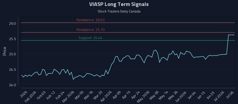 VIASP Long Term Analysis for July 22 2026