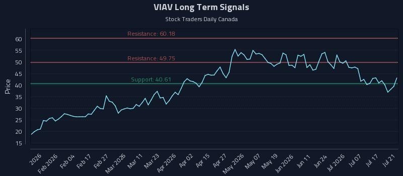 VIAV Long Term Analysis for July 22 2026 VIAV Long Term Analysis for July 22 2026