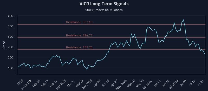VICR Long Term Analysis for July 22 2026