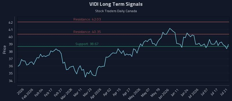 VIDI Long Term Analysis for July 22 2026
