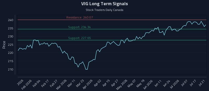 VIG Long Term Analysis for July 22 2026 VIG Long Term Analysis for July 22 2026