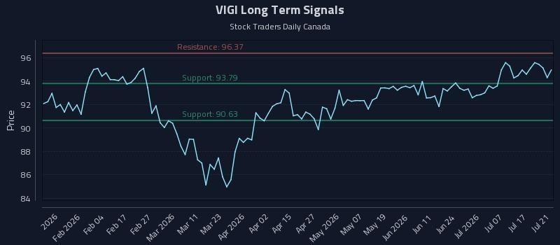 VIGI Long Term Analysis for July 22 2026