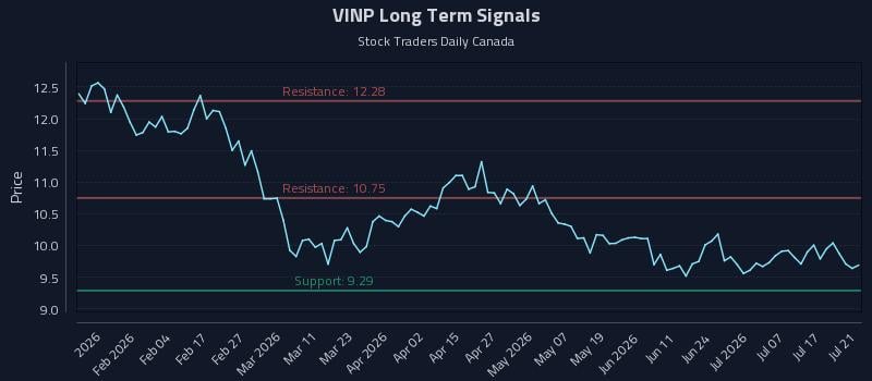 VINP Long Term Analysis for July 22 2026 VINP Long Term Analysis for July 22 2026