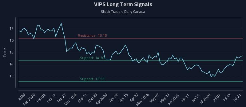 VIPS Long Term Analysis for July 22 2026