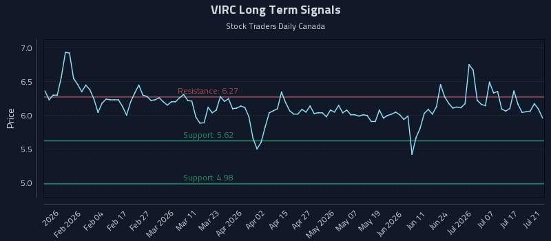 VIRC Long Term Analysis for July 22 2026 VIRC Long Term Analysis for July 22 2026