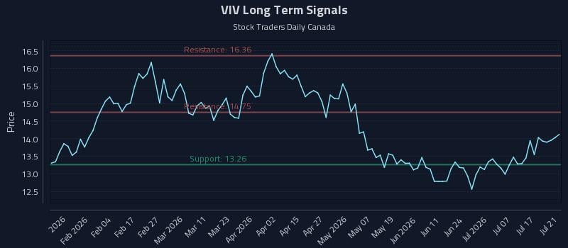 VIV Long Term Analysis for July 22 2026 VIV Long Term Analysis for July 22 2026