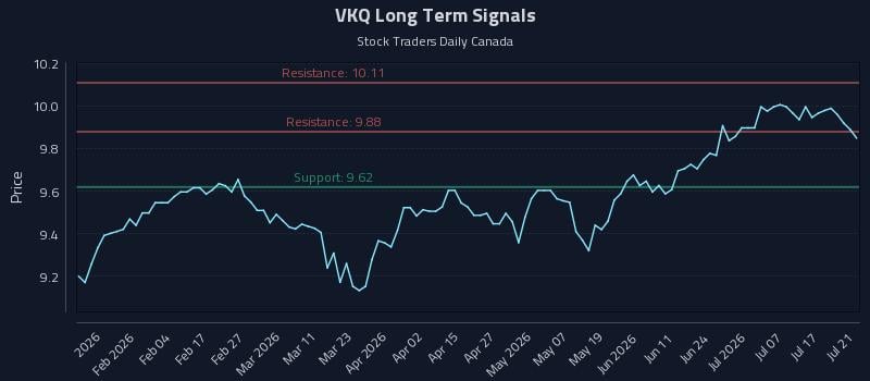 VKQ Long Term Analysis for July 22 2026