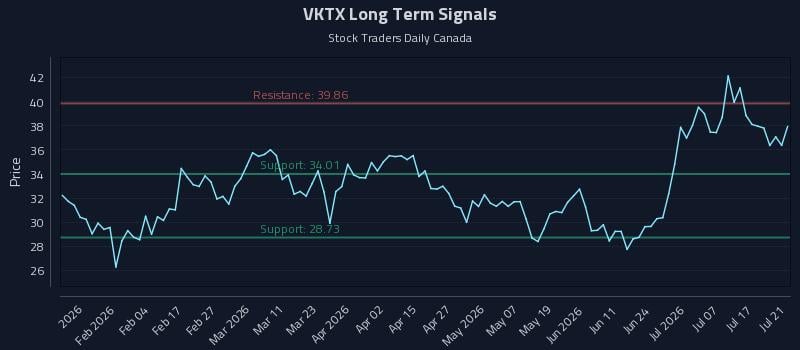 VKTX Long Term Analysis for July 22 2026 VKTX Long Term Analysis for July 22 2026