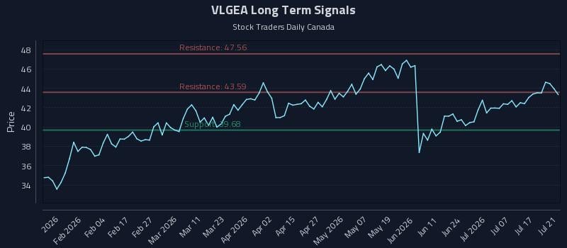 VLGEA Long Term Analysis for July 22 2026 VLGEA Long Term Analysis for July 22 2026