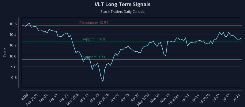 VLT Long Term Analysis for July 22 2026