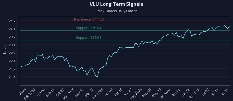 VLU Long Term Analysis for July 22 2026