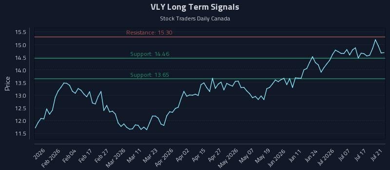 VLY Long Term Analysis for July 22 2026 VLY Long Term Analysis for July 22 2026