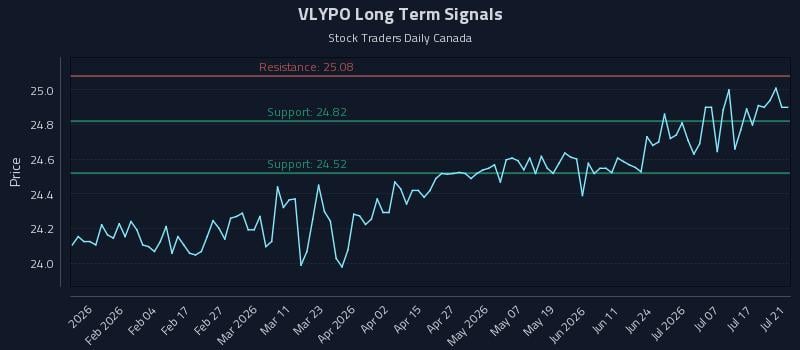 VLYPO Long Term Analysis for July 22 2026 VLYPO Long Term Analysis for July 22 2026