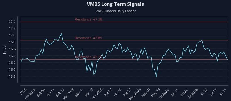 VMBS Long Term Analysis for July 22 2026 VMBS Long Term Analysis for July 22 2026