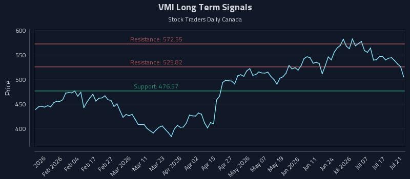 VMI Long Term Analysis for July 22 2026