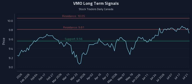 VMO Long Term Analysis for July 22 2026