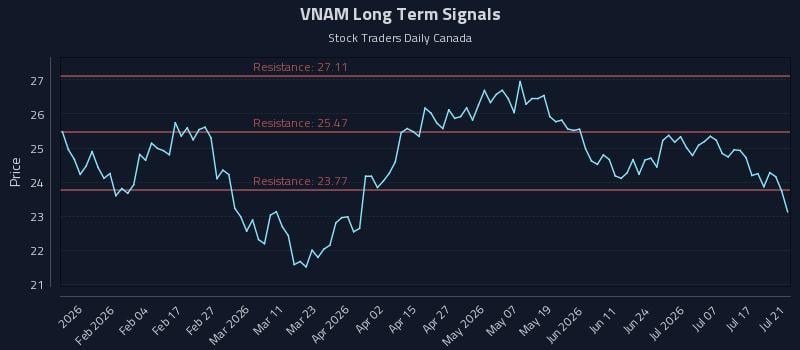 VNAM Long Term Analysis for July 22 2026 VNAM Long Term Analysis for July 22 2026