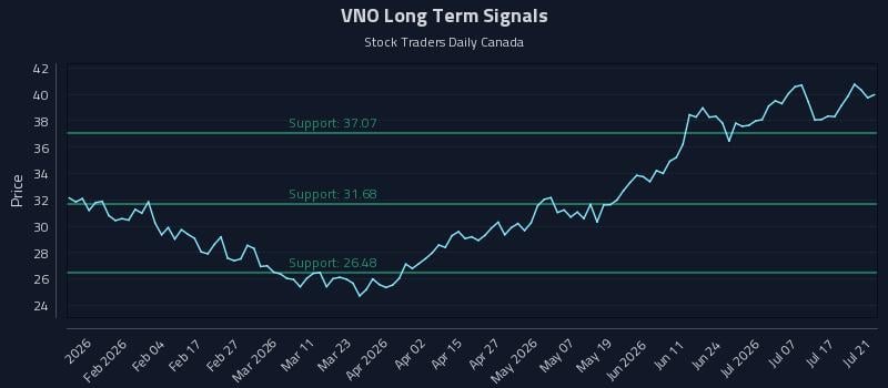 VNO Long Term Analysis for July 22 2026