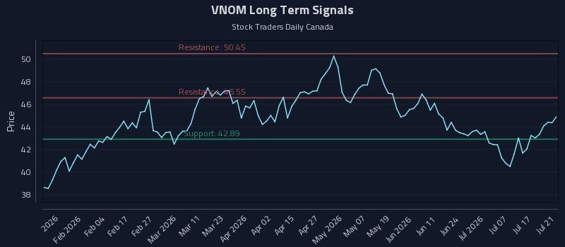 VNOM Long Term Analysis for July 22 2026