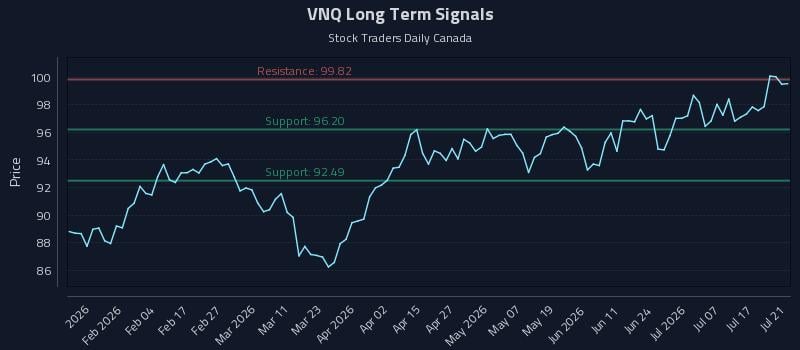 VNQ Long Term Analysis for July 22 2026