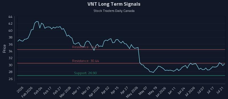 VNT Long Term Analysis for July 22 2026 VNT Long Term Analysis for July 22 2026