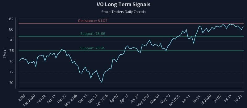 VO Long Term Analysis for July 22 2026 VO Long Term Analysis for July 22 2026