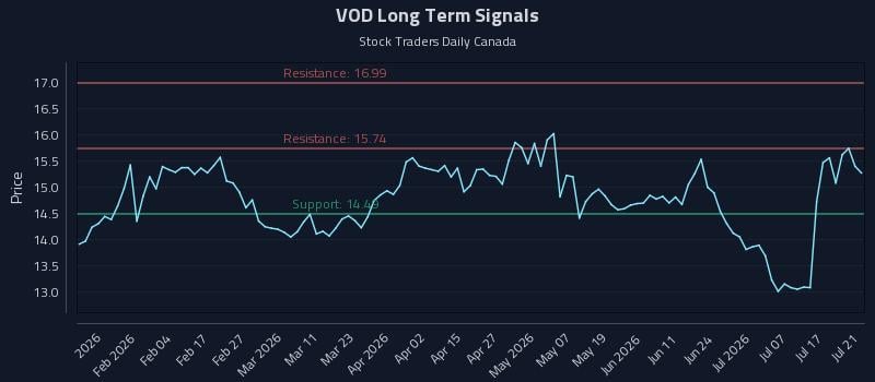 VOD Long Term Analysis for July 22 2026 VOD Long Term Analysis for July 22 2026