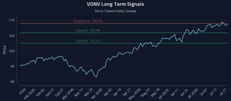 VONV Long Term Analysis for July 22 2026 VONV Long Term Analysis for July 22 2026
