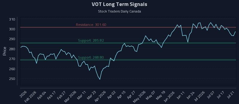 VOT Long Term Analysis for July 22 2026 VOT Long Term Analysis for July 22 2026