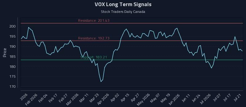 VOX Long Term Analysis for July 22 2026 VOX Long Term Analysis for July 22 2026