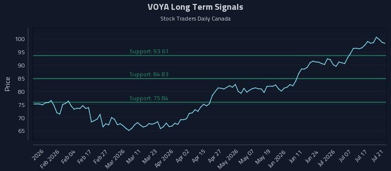 VOYA Long Term Analysis for July 22 2026