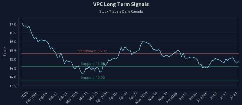 VPC Long Term Analysis for July 22 2026 VPC Long Term Analysis for July 22 2026