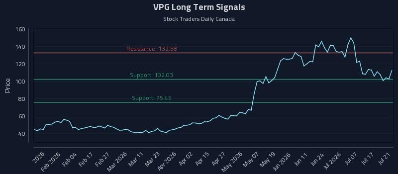 VPG Long Term Analysis for July 22 2026 VPG Long Term Analysis for July 22 2026