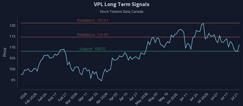VPL Long Term Analysis for July 22 2026 VPL Long Term Analysis for July 22 2026
