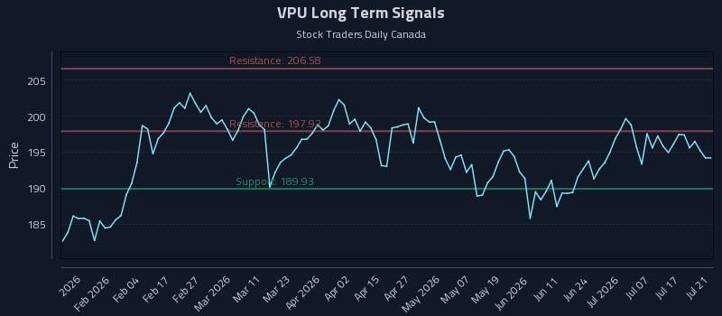 VPU Long Term Analysis for July 22 2026 VPU Long Term Analysis for July 22 2026