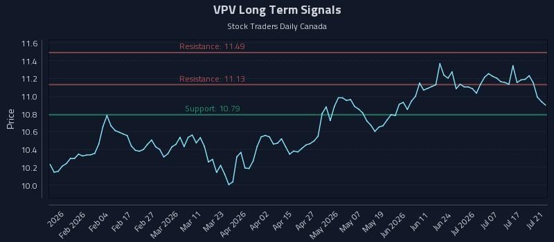 VPV Long Term Analysis for July 22 2026 VPV Long Term Analysis for July 22 2026