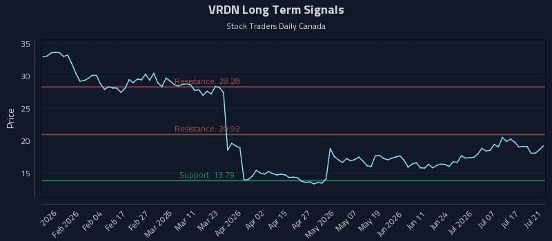 VRDN Long Term Analysis for July 22 2026