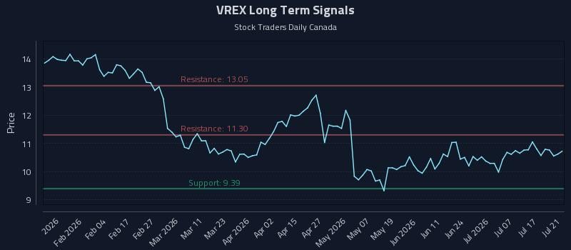 VREX Long Term Analysis for July 22 2026 VREX Long Term Analysis for July 22 2026